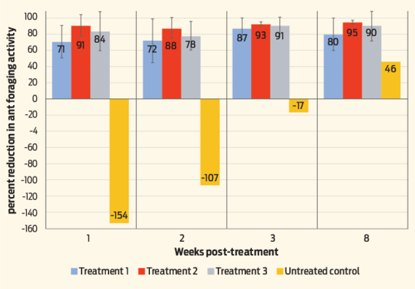 Figure 2: Treatments in comparison