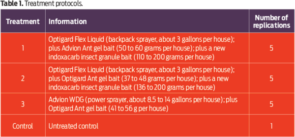 Table 1: Treatment protocol