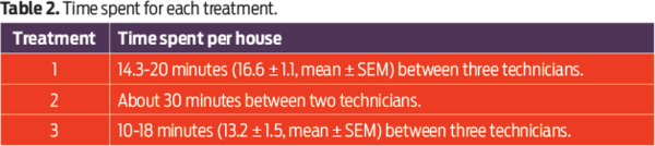 Table 2: Time spent for each treatment